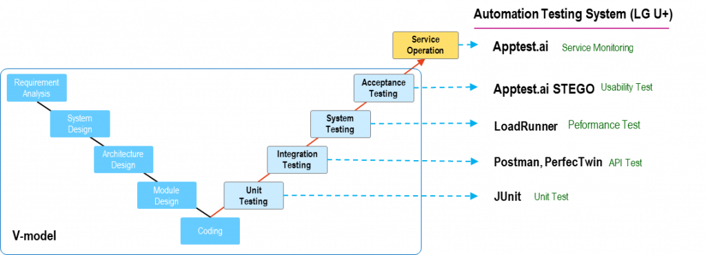 Automation Testing System