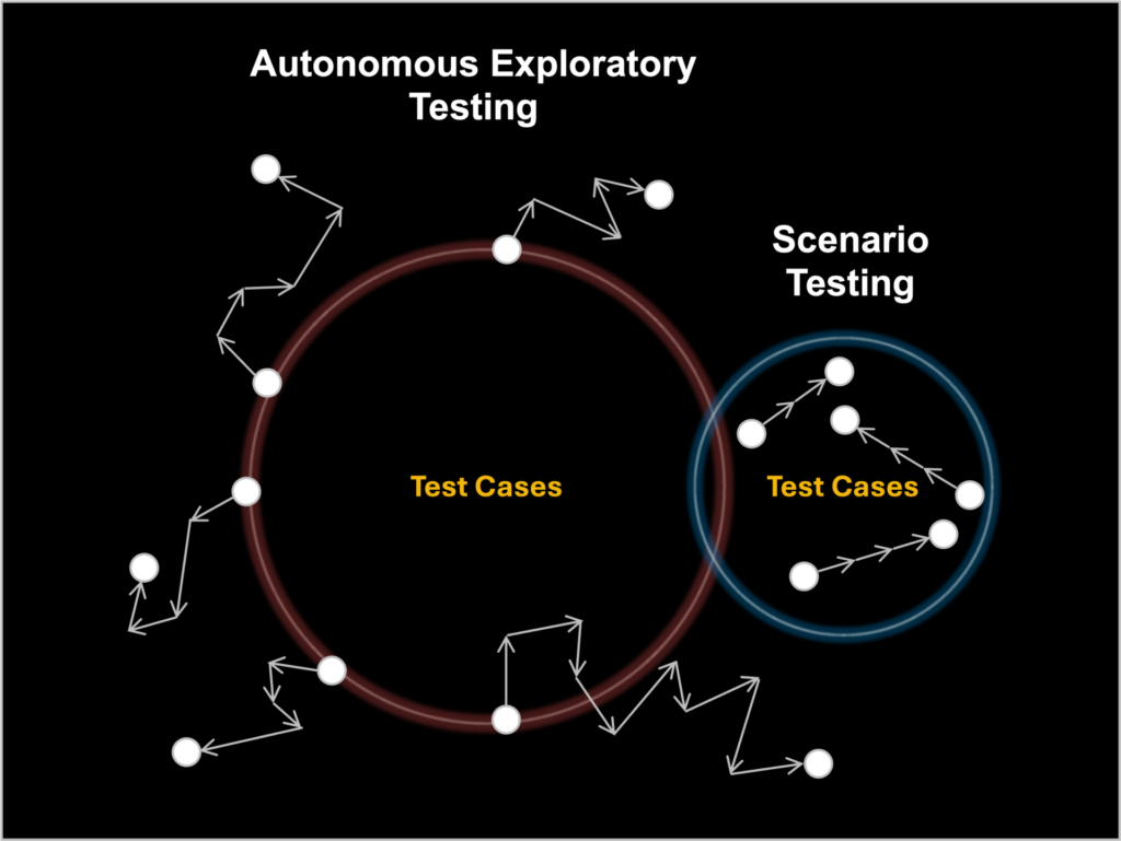 Diagram comparing exploratory testing (larger red circle with multiple random paths) versus scenario testing (smaller blue circle with predefined paths), illustrating the broader coverage of AI-powered exploratory testing