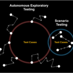 Diagram comparing exploratory testing (larger red circle with multiple random paths) versus scenario testing (smaller blue circle with predefined paths), illustrating the broader coverage of AI-powered exploratory testing