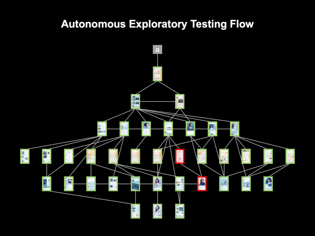 Autonomous Exploratory Testing Flow
