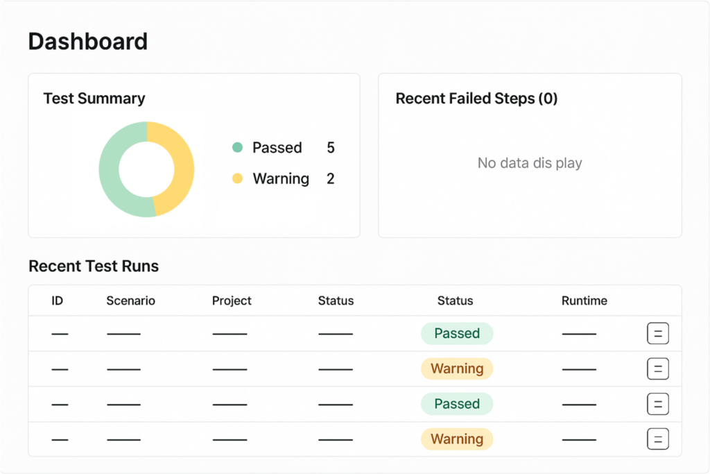 A test dashboard interface displays a summary of test results. A donut chart shows 5 tests passed and 2 with warnings. The "Recent Failed Steps" section indicates no failures. Below, a table titled "Recent Test Runs" lists test runs with columns for ID, Scenario, Project, Status, and Runtime. Status indicators show alternating results of "Passed" and "Warning".
