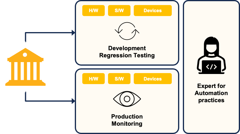 Diagram showing a financial institution connected to two test automation layers: Development Regression Testing (hardware, software, devices) and Production Monitoring (hardware, software, devices). An expert for automation practices supports both layers.