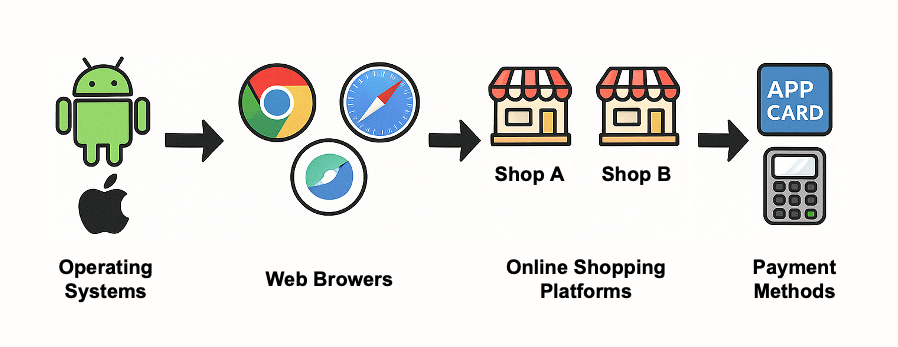 Flow diagram showing Android and iOS operating systems leading to web browsers (Chrome, Safari, Samsung Internet), then to online shopping platforms (Shop A, Shop B), and finally to payment methods (app card, POS terminal).