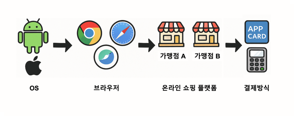 OS(iOS, 안드로이드), 웹브라우저(크롬, 사파리 등), 온라인쇼핑플랫폼(가맹점A, 가맹점B), 결제수단(앱카드 등)으로 이어지는 결제테스트 흐름도
