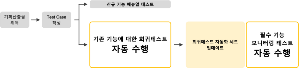 테스트 자동화가 전체 QA업무에 미치는 영향을 보여주는 워크플로우 다이어그램 : 기획산출물 취득 - 테스트케이스 작성 후 신규 기능에 대해서는 매뉴얼 테스트를 진행하며, 기존 기능에 대해서는 회귀테스트를 자동 수행한 뒤 회귀테스트자동화 세트는 업데이트하고, 필수기능 모니터링 테스트는 자동 수행함