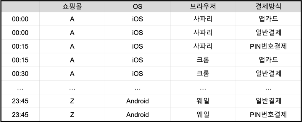 테스트 스케줄이 15분 단위로 짜여 있음을 나타내는 사진. A부터 Z까지의 다양한 쇼핑몰, iOS와 Android 등 2가지 OS, 사파리나 크롬, 웨일 등 여러 가지의 브라우저, 앱카드나 일반결제, PIN번호결제와 같이 다양한 결제방식을 조합하여 수백 개의 테스트 스위트를 구성하고, 이를 00시 00분부터 23시 45분까지 15분 단위로 스케줄링하여 테스트가 자동 수행되도록 설정합니다.