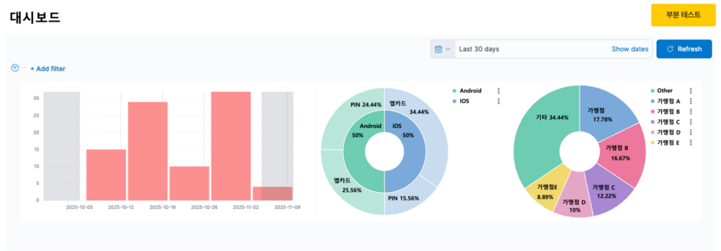 맞춤형 대시보드 구축 예시를 나타내는 사진입니다. 총 세 개의 그래프가 있는데, 첫 번째 그래프는 주간 결제실패건수를 나타내는 막대그래프이며, 두 번째 그래프는 OS 및 결제수단별 실패율을 나타내는 원그래프이고, 세 번째는 가맹점별 결제실패율을 나타내는 원그래프입니다.
