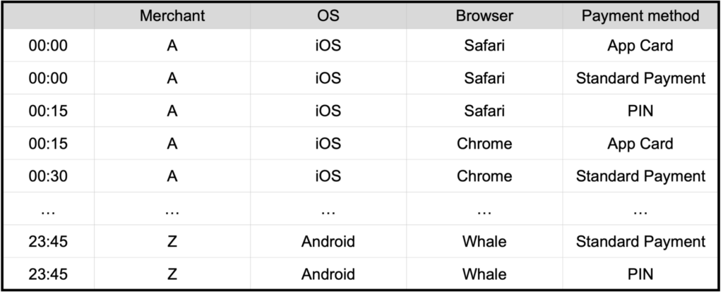 "Table showing an automated test schedule running every 15 minutes from 00:00 to 23:45, with hundreds of test cases combining various merchants, operating systems, browsers, and payment methods."