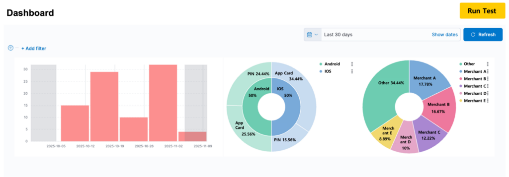 "Customized dashboard visualizing test data analysis, including the weekly trend of failed transactions and failure ratios categorized by payment type, merchant, and browser."